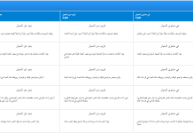 إنشاء نماذج التقييم الإلكترونية موقع rcampus.com
