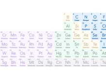 الجدول الدوري التفاعلي 3D  الجدول الدوري ثلاثي الأبعاد